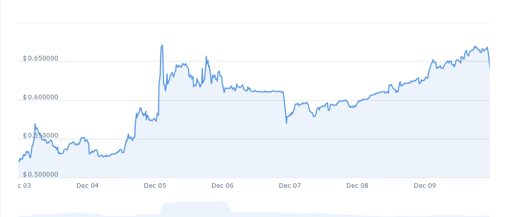 ELF PRICE CHART