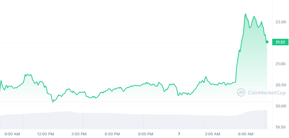 ETC Price Chart