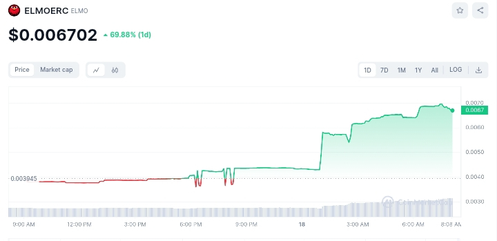 ElmoERC price chart 