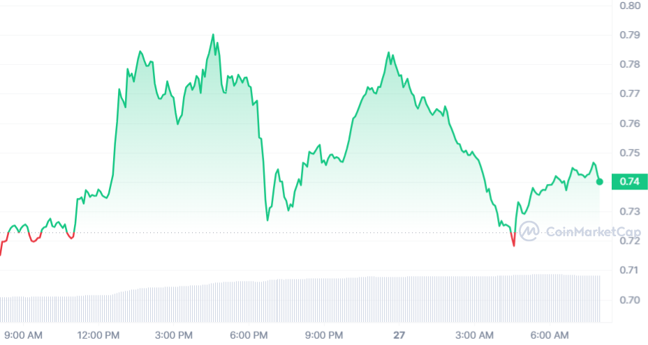 FET Price Chart