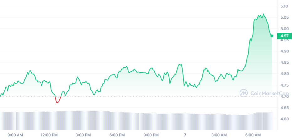 FIL Price Chart