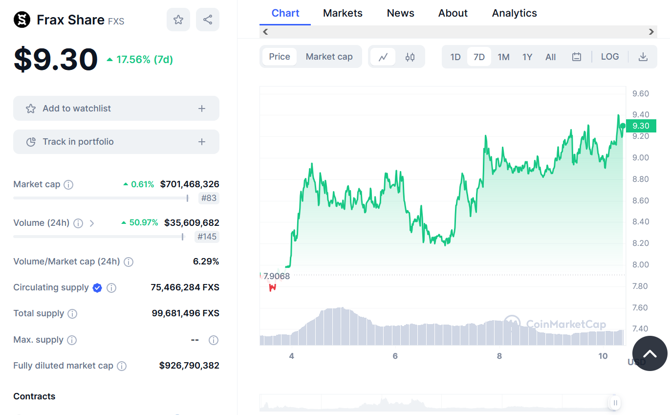 Frax Share Price Chart