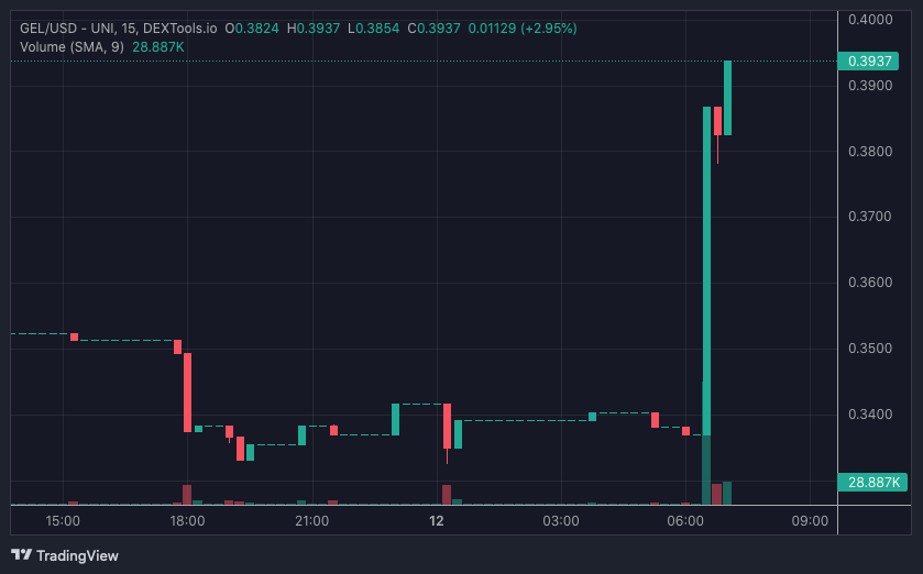 GEL price chart