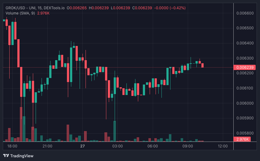 GROK price chart