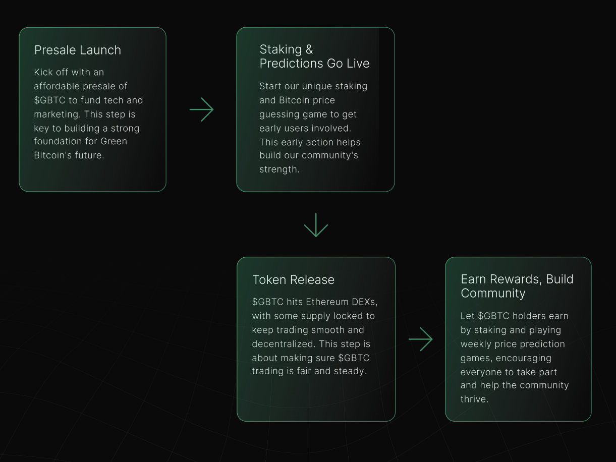 Green Bitcoin Roadmap