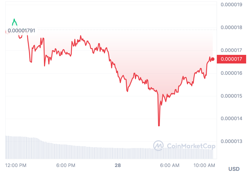 Gui Inu Price Chart