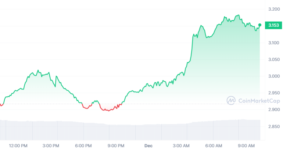 HNT Price Chart 