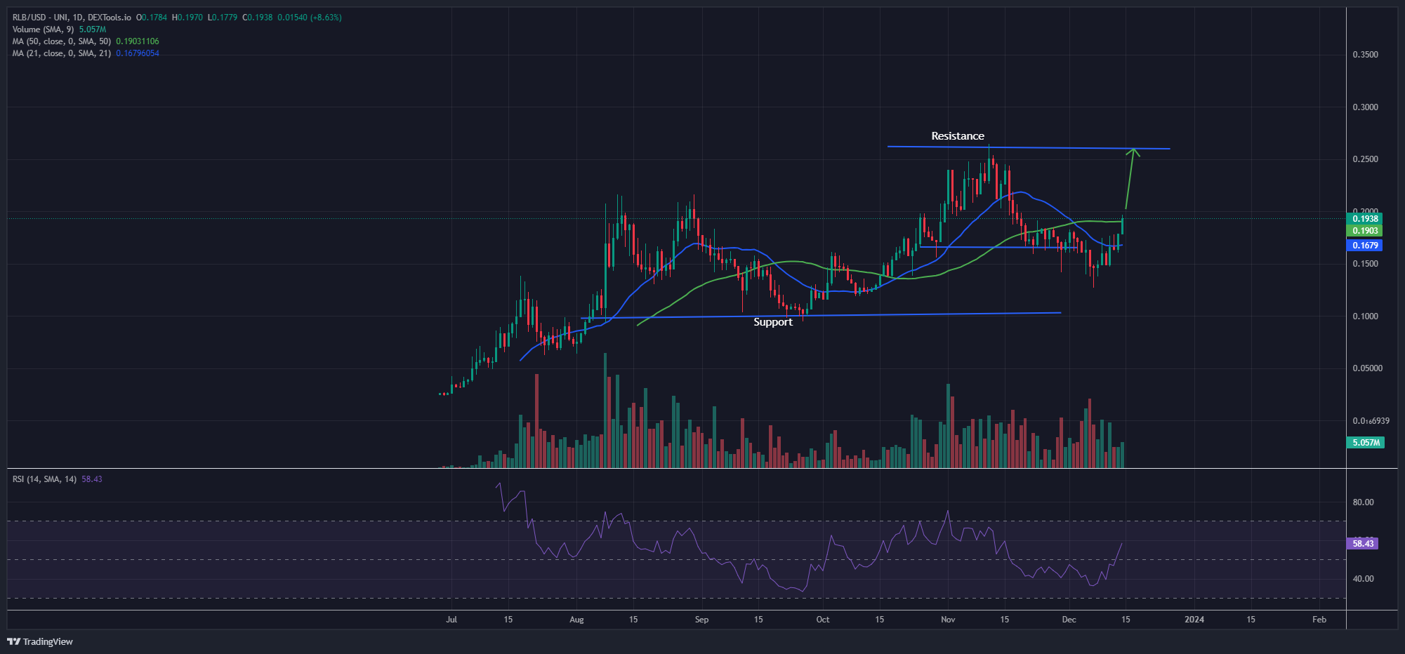 Rollbit coin price chart analysis.  Source: Dextools.io