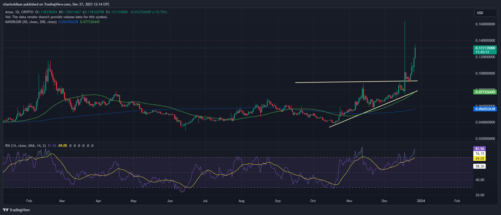 ASTAR token price chart analysis.  Source: Tradingview.com