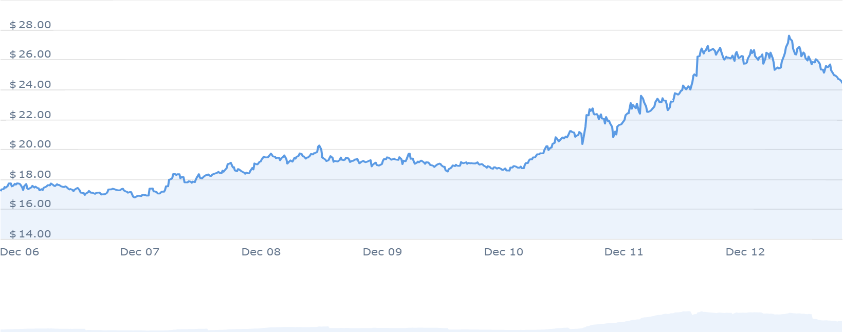 INJ PRICE CHART 