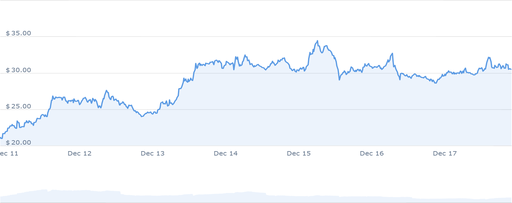 INJ Price Chart