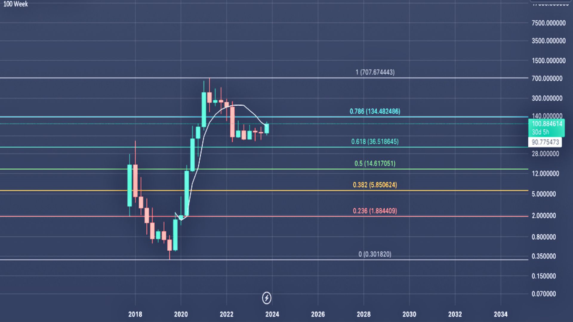 KuCoin Price Prediction Chart