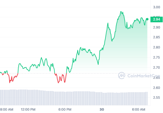 LDO price chart