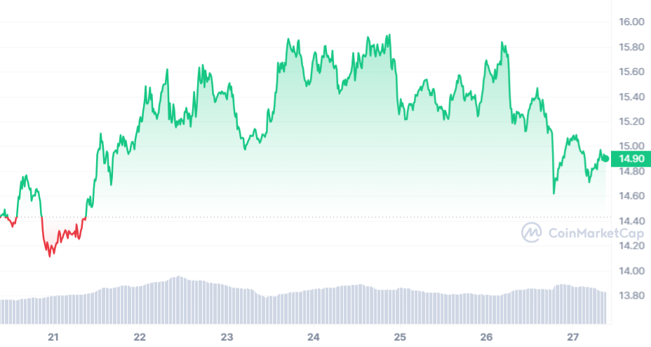 LINK Price Chart 