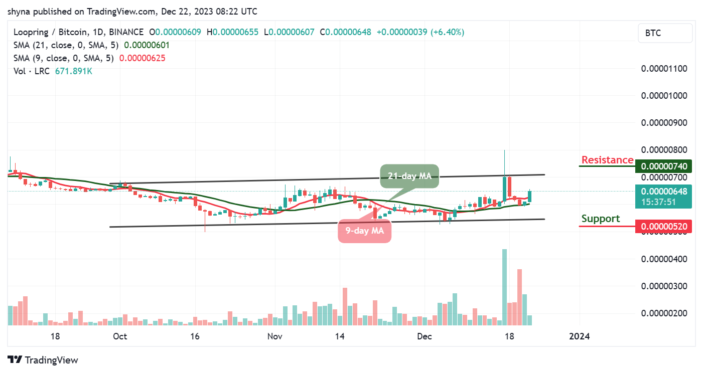 Loopring Price Prediction for Today, December 22 – LRC Technical Analysis