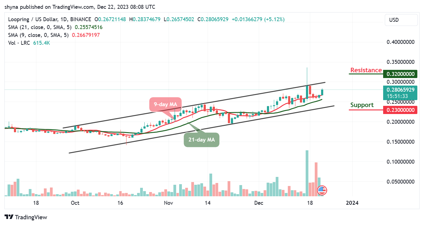 Loopring Price Prediction for Today, December 22 – LRC Technical Analysis