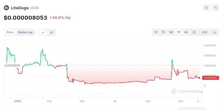 LiteDoge price chart