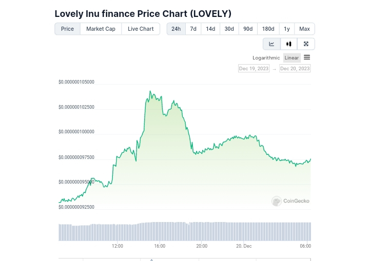 Lovely Inu price chart