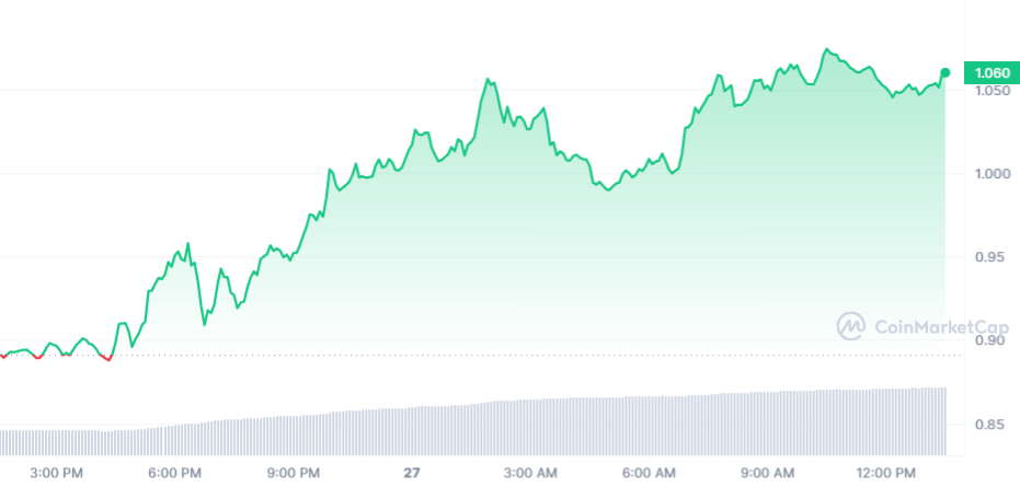 MATIC Price Chart 