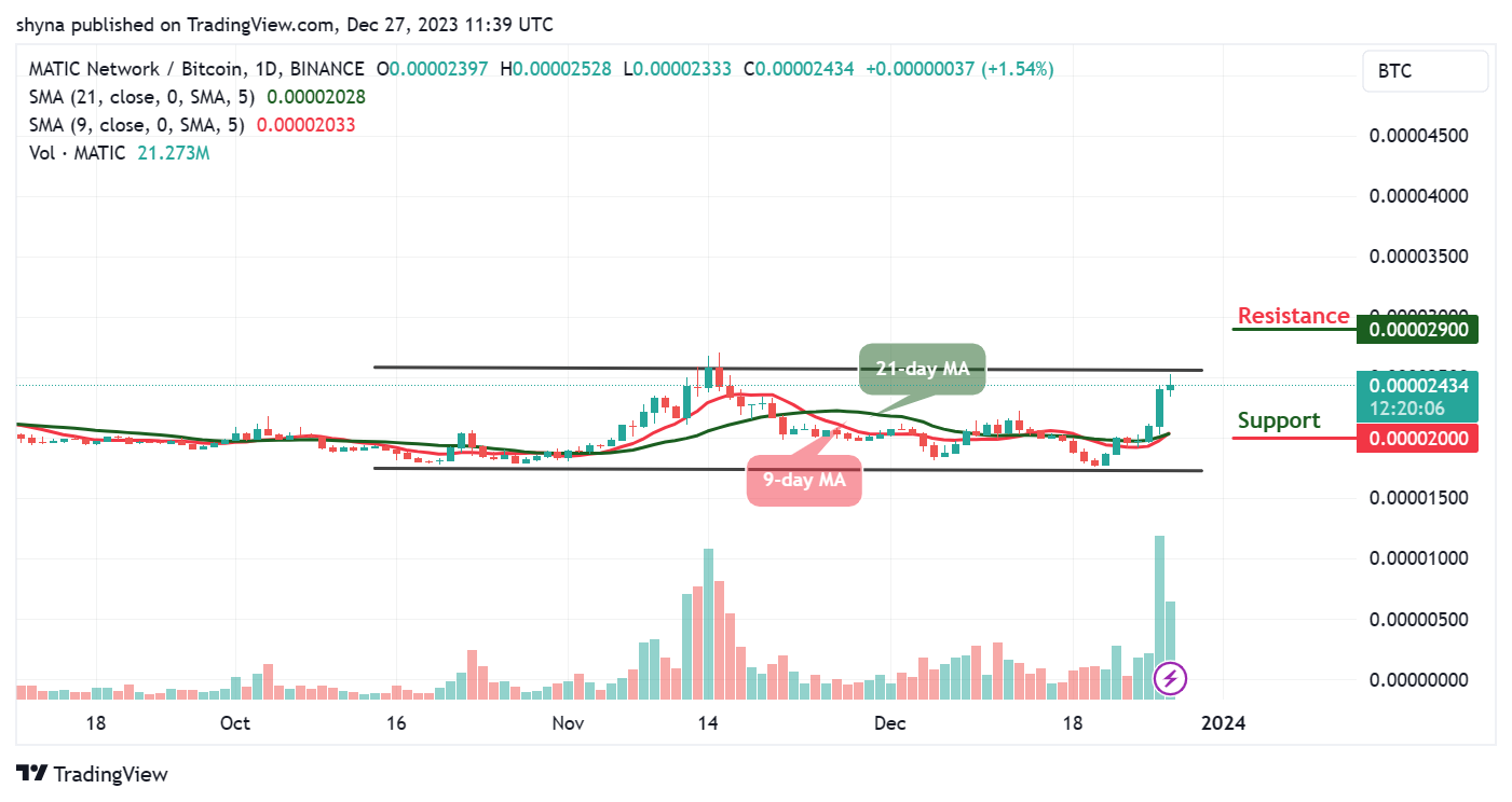 Polygon price prediction for today, December 27 – MATIC technical analysis