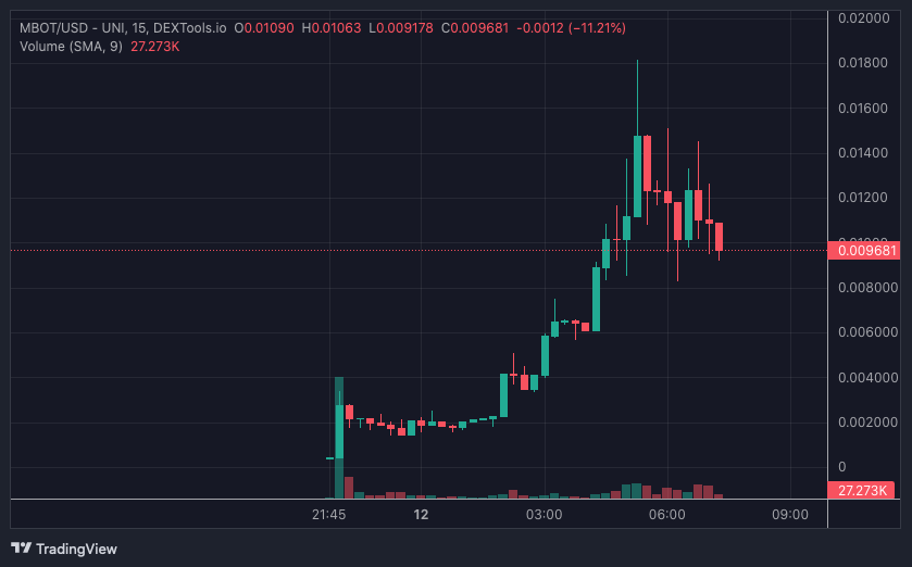 MBOT price chart