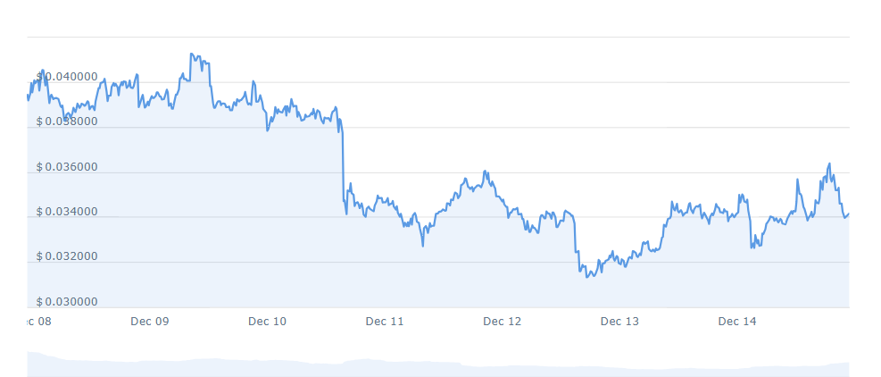 MEME PRICE CHART 