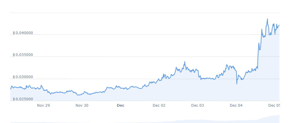 MEME Price Chart