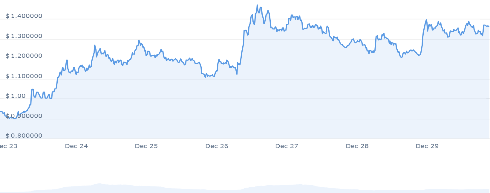 MINA PRICE CHART 