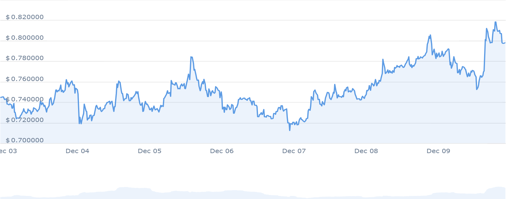 MINA PRICE CHART