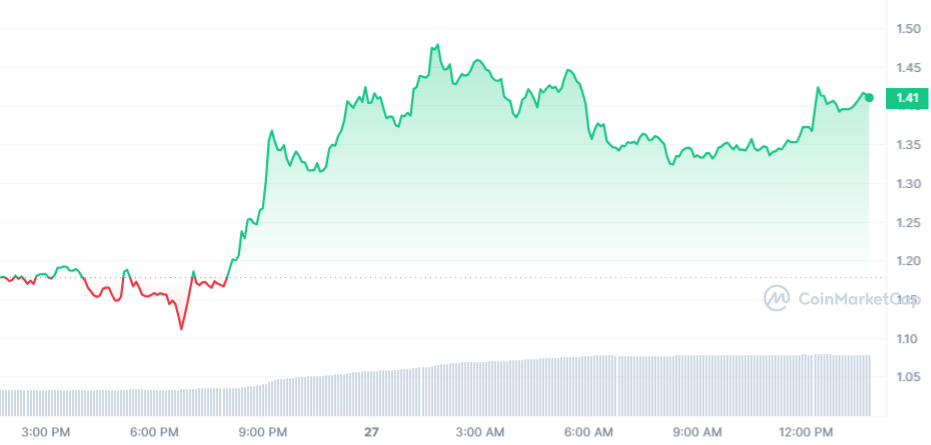 MINA Price Chart 