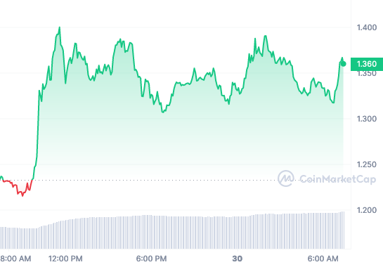 MINA price chart