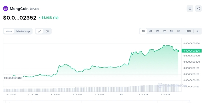 Mongcoin price chart