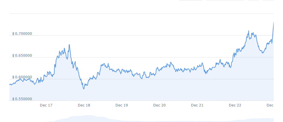 NEXO PRICE CHART