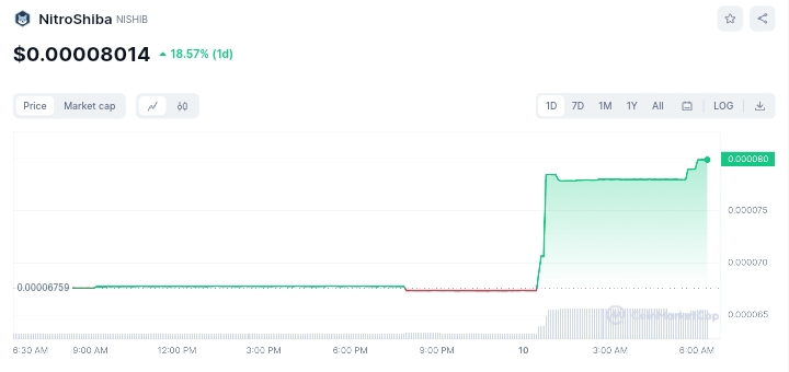 NitroShiba price chart