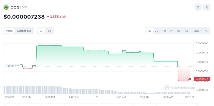 OOGI price chart