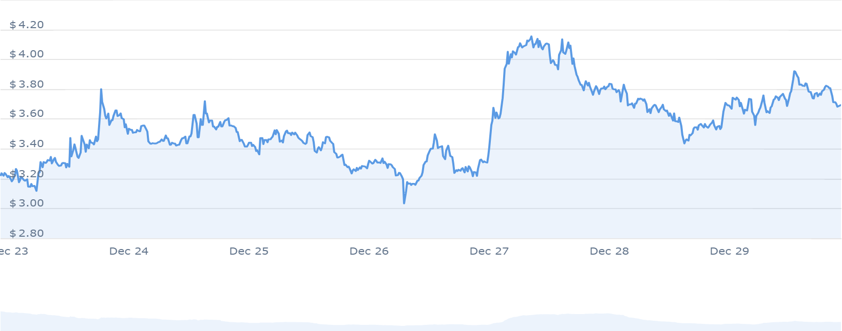 OP PRICE CHART 