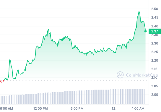 OP price chart