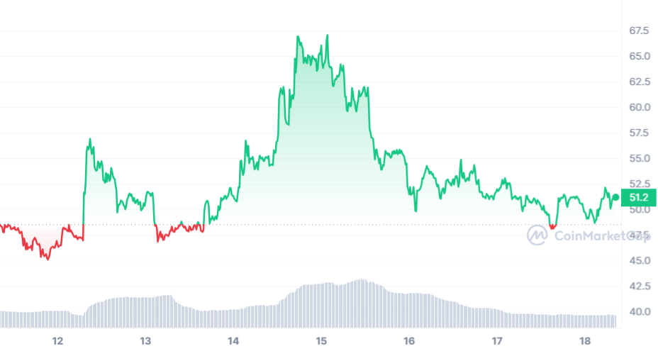 ORDI Price Chart 