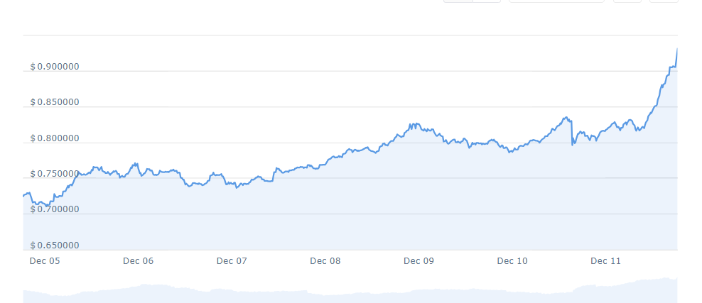 OSMO PRICE CHART