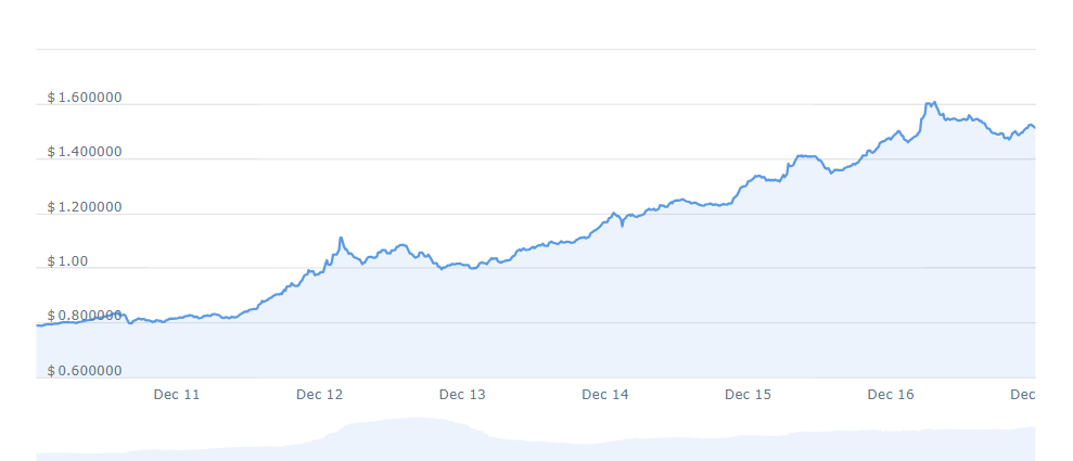 OSMO Price Chart 