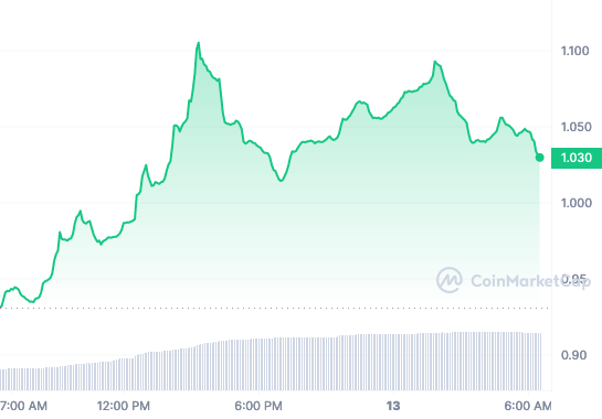 OSMO price chart