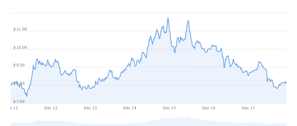 PRIME Price Chart