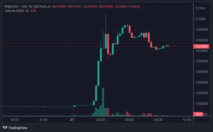 RNB price chart