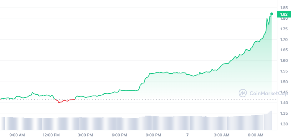 RON Price Chart