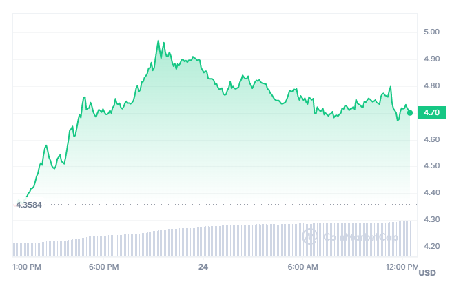 Render Token Price Chart