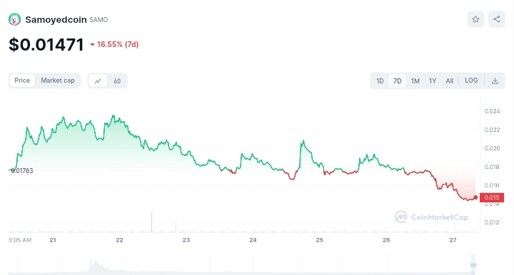 SAMO price chart 