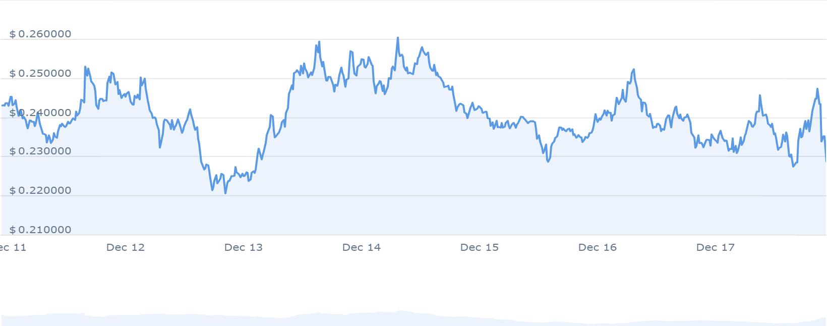 SEI Price Chart 