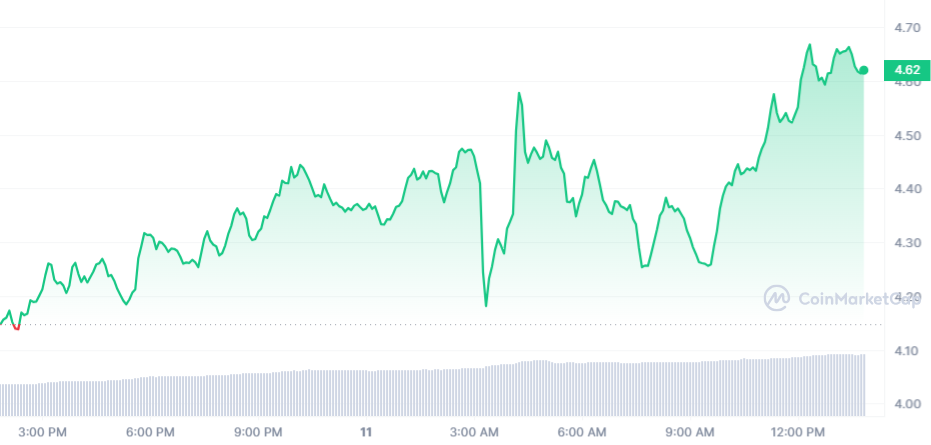 SNX Price Chart