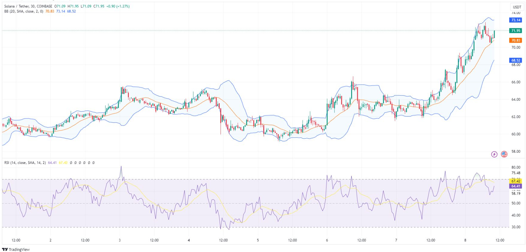 SOLUSDT Dec 8