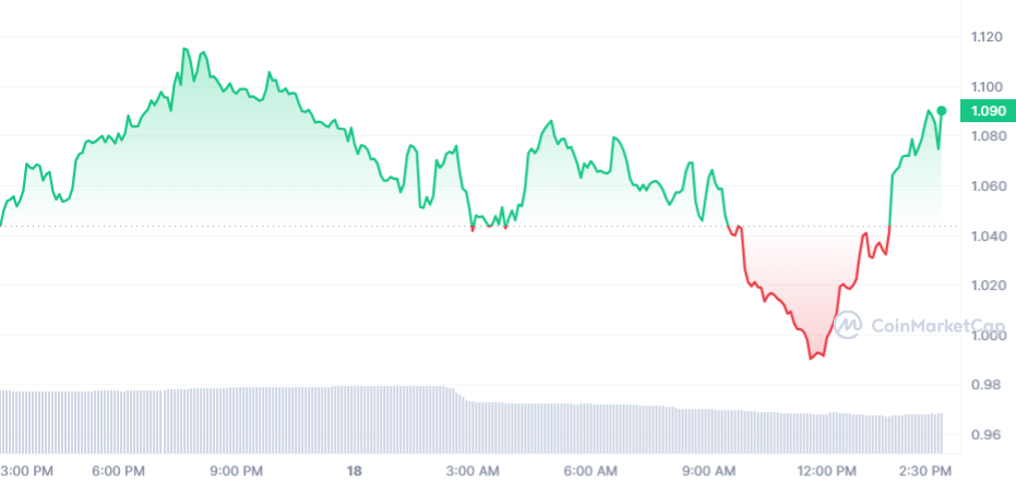 STORJ Price Chart 